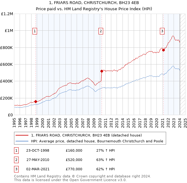 1, FRIARS ROAD, CHRISTCHURCH, BH23 4EB: Price paid vs HM Land Registry's House Price Index