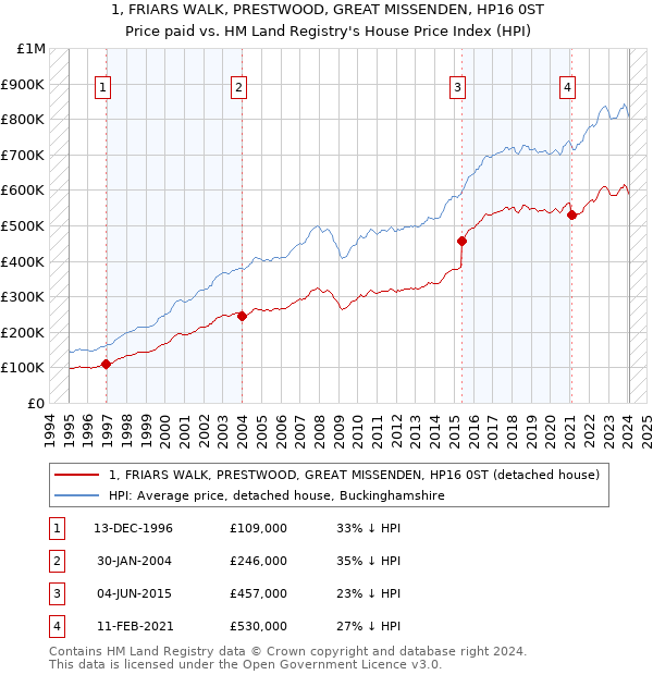 1, FRIARS WALK, PRESTWOOD, GREAT MISSENDEN, HP16 0ST: Price paid vs HM Land Registry's House Price Index