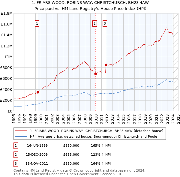 1, FRIARS WOOD, ROBINS WAY, CHRISTCHURCH, BH23 4AW: Price paid vs HM Land Registry's House Price Index