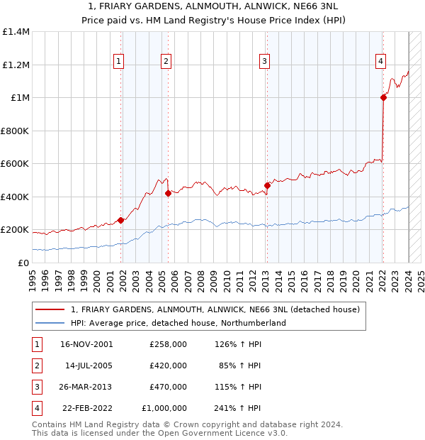 1, FRIARY GARDENS, ALNMOUTH, ALNWICK, NE66 3NL: Price paid vs HM Land Registry's House Price Index