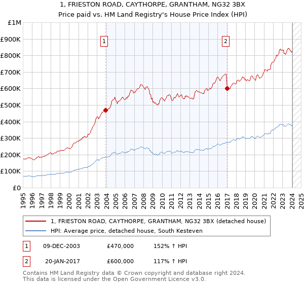 1, FRIESTON ROAD, CAYTHORPE, GRANTHAM, NG32 3BX: Price paid vs HM Land Registry's House Price Index