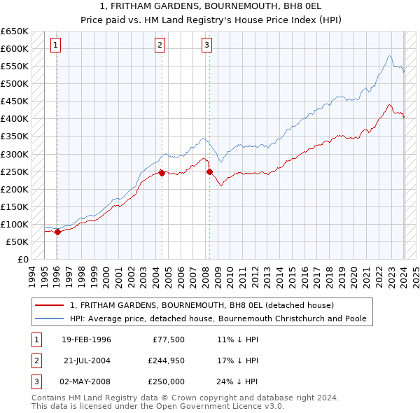 1, FRITHAM GARDENS, BOURNEMOUTH, BH8 0EL: Price paid vs HM Land Registry's House Price Index