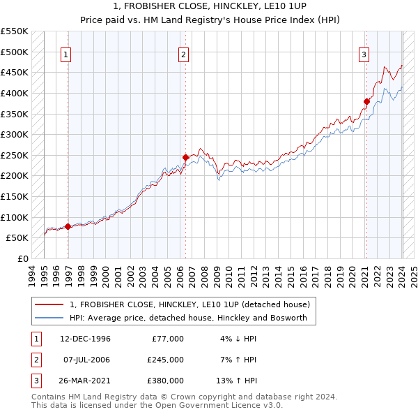 1, FROBISHER CLOSE, HINCKLEY, LE10 1UP: Price paid vs HM Land Registry's House Price Index