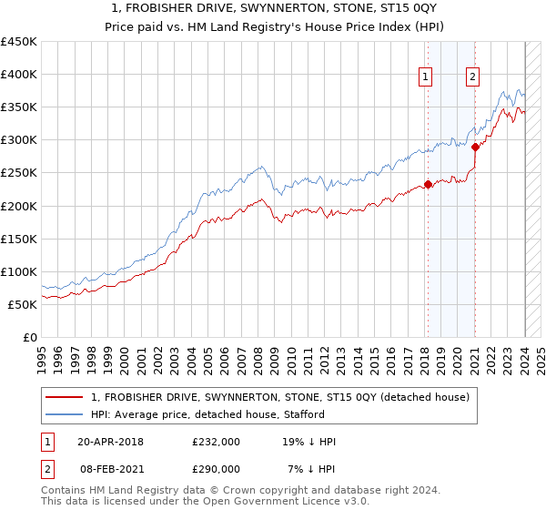 1, FROBISHER DRIVE, SWYNNERTON, STONE, ST15 0QY: Price paid vs HM Land Registry's House Price Index