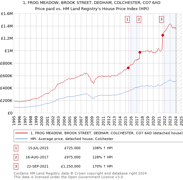 1, FROG MEADOW, BROOK STREET, DEDHAM, COLCHESTER, CO7 6AD: Price paid vs HM Land Registry's House Price Index