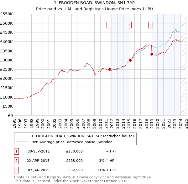 1, FROGDEN ROAD, SWINDON, SN1 7AP: Price paid vs HM Land Registry's House Price Index