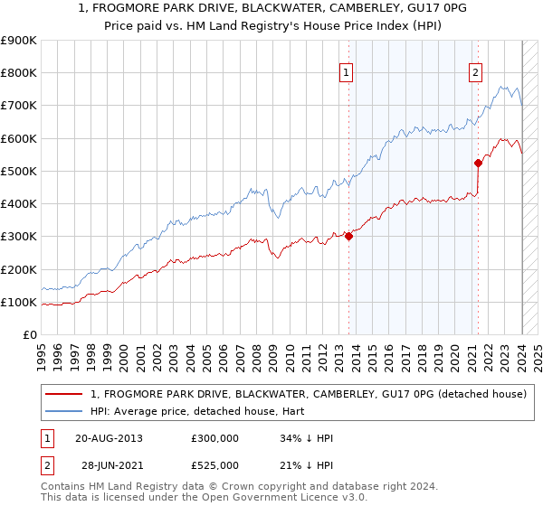 1, FROGMORE PARK DRIVE, BLACKWATER, CAMBERLEY, GU17 0PG: Price paid vs HM Land Registry's House Price Index