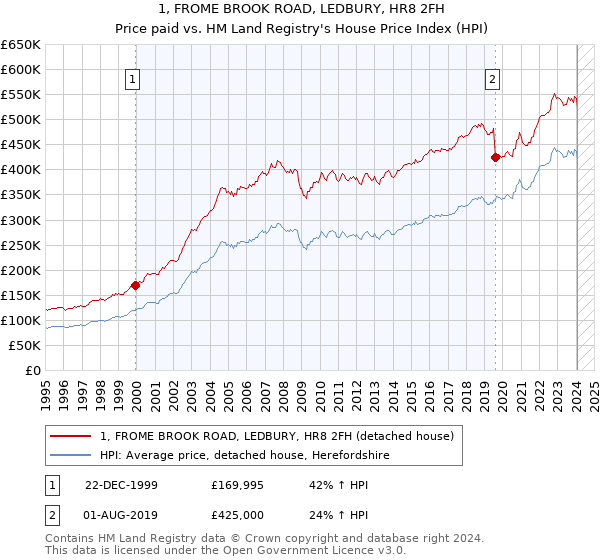 1, FROME BROOK ROAD, LEDBURY, HR8 2FH: Price paid vs HM Land Registry's House Price Index