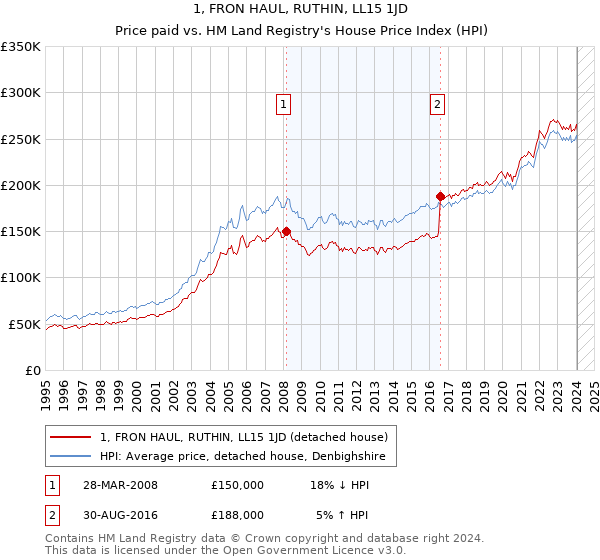 1, FRON HAUL, RUTHIN, LL15 1JD: Price paid vs HM Land Registry's House Price Index