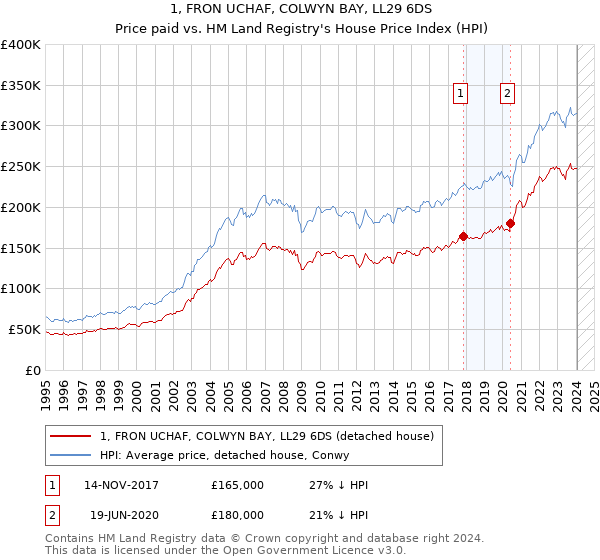 1, FRON UCHAF, COLWYN BAY, LL29 6DS: Price paid vs HM Land Registry's House Price Index