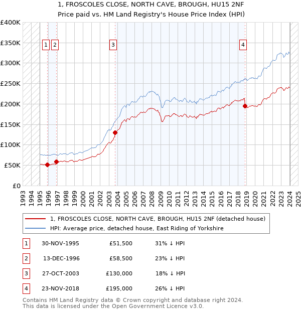 1, FROSCOLES CLOSE, NORTH CAVE, BROUGH, HU15 2NF: Price paid vs HM Land Registry's House Price Index