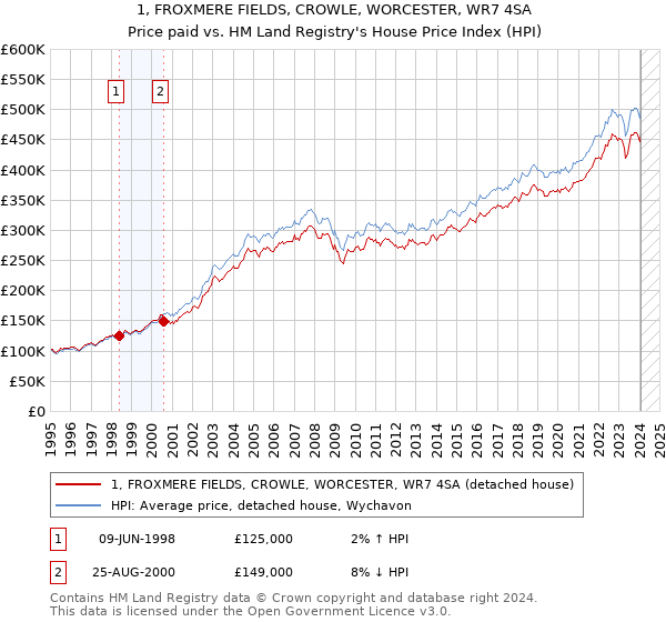 1, FROXMERE FIELDS, CROWLE, WORCESTER, WR7 4SA: Price paid vs HM Land Registry's House Price Index