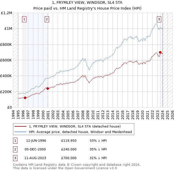 1, FRYMLEY VIEW, WINDSOR, SL4 5TA: Price paid vs HM Land Registry's House Price Index