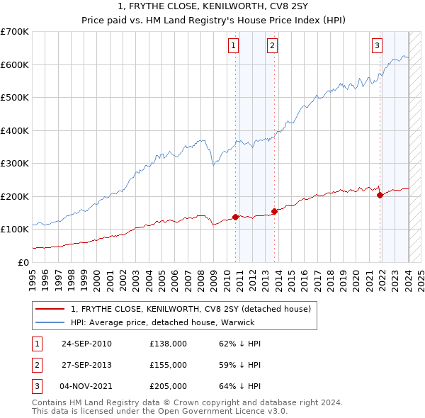 1, FRYTHE CLOSE, KENILWORTH, CV8 2SY: Price paid vs HM Land Registry's House Price Index