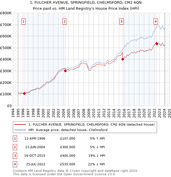 1, FULCHER AVENUE, SPRINGFIELD, CHELMSFORD, CM2 6QN: Price paid vs HM Land Registry's House Price Index