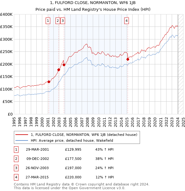 1, FULFORD CLOSE, NORMANTON, WF6 1JB: Price paid vs HM Land Registry's House Price Index