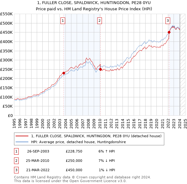 1, FULLER CLOSE, SPALDWICK, HUNTINGDON, PE28 0YU: Price paid vs HM Land Registry's House Price Index