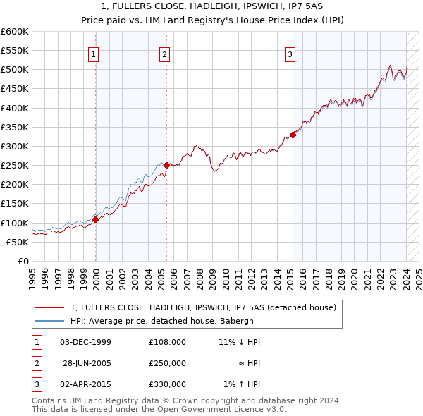 1, FULLERS CLOSE, HADLEIGH, IPSWICH, IP7 5AS: Price paid vs HM Land Registry's House Price Index