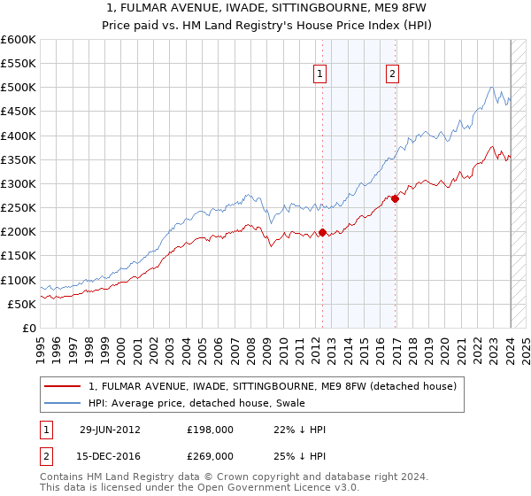 1, FULMAR AVENUE, IWADE, SITTINGBOURNE, ME9 8FW: Price paid vs HM Land Registry's House Price Index