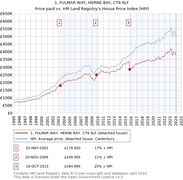 1, FULMAR WAY, HERNE BAY, CT6 6LF: Price paid vs HM Land Registry's House Price Index