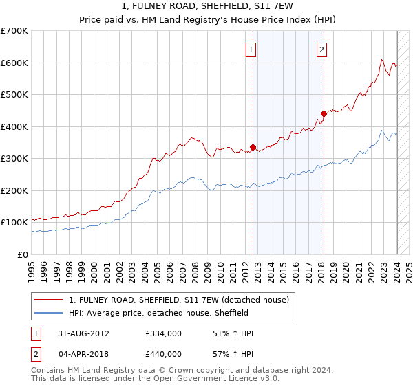 1, FULNEY ROAD, SHEFFIELD, S11 7EW: Price paid vs HM Land Registry's House Price Index