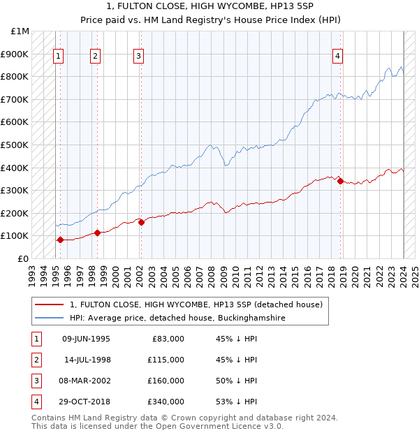 1, FULTON CLOSE, HIGH WYCOMBE, HP13 5SP: Price paid vs HM Land Registry's House Price Index