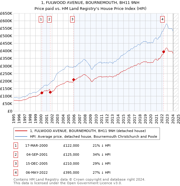 1, FULWOOD AVENUE, BOURNEMOUTH, BH11 9NH: Price paid vs HM Land Registry's House Price Index