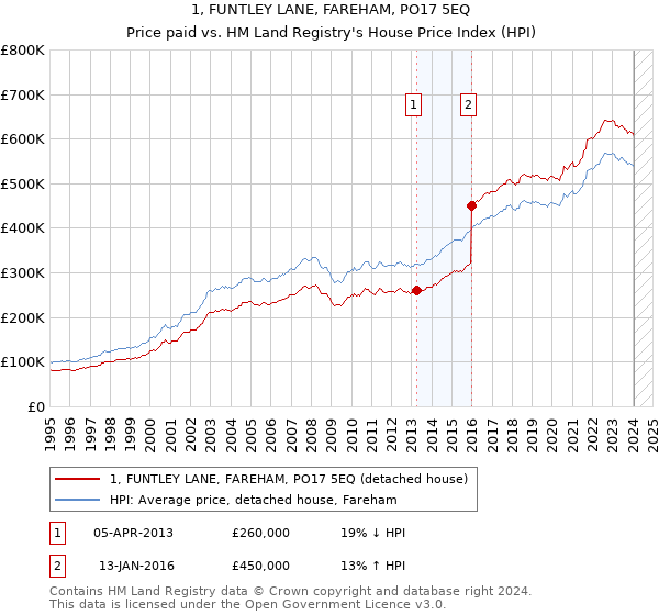 1, FUNTLEY LANE, FAREHAM, PO17 5EQ: Price paid vs HM Land Registry's House Price Index