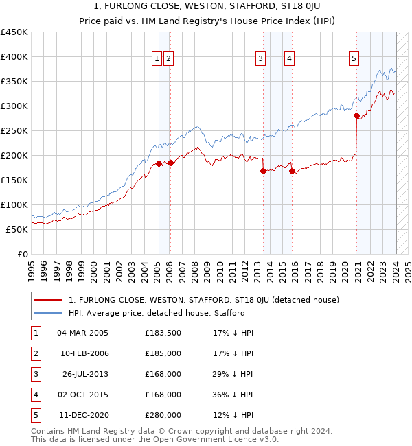 1, FURLONG CLOSE, WESTON, STAFFORD, ST18 0JU: Price paid vs HM Land Registry's House Price Index
