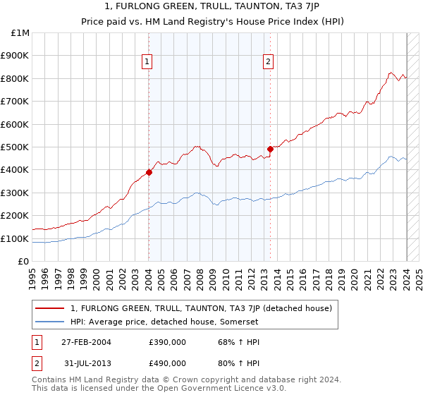1, FURLONG GREEN, TRULL, TAUNTON, TA3 7JP: Price paid vs HM Land Registry's House Price Index