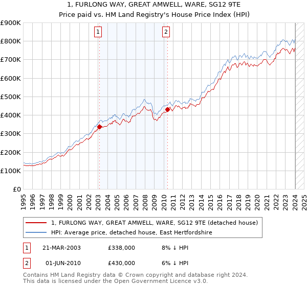 1, FURLONG WAY, GREAT AMWELL, WARE, SG12 9TE: Price paid vs HM Land Registry's House Price Index