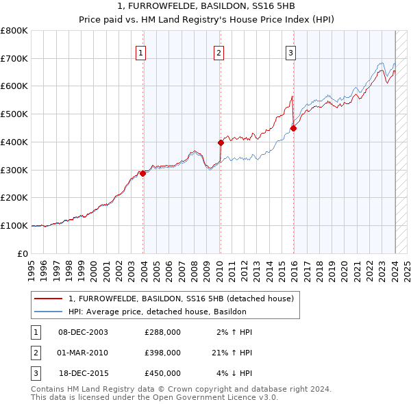 1, FURROWFELDE, BASILDON, SS16 5HB: Price paid vs HM Land Registry's House Price Index