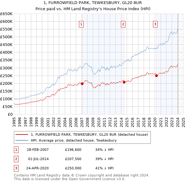 1, FURROWFIELD PARK, TEWKESBURY, GL20 8UR: Price paid vs HM Land Registry's House Price Index