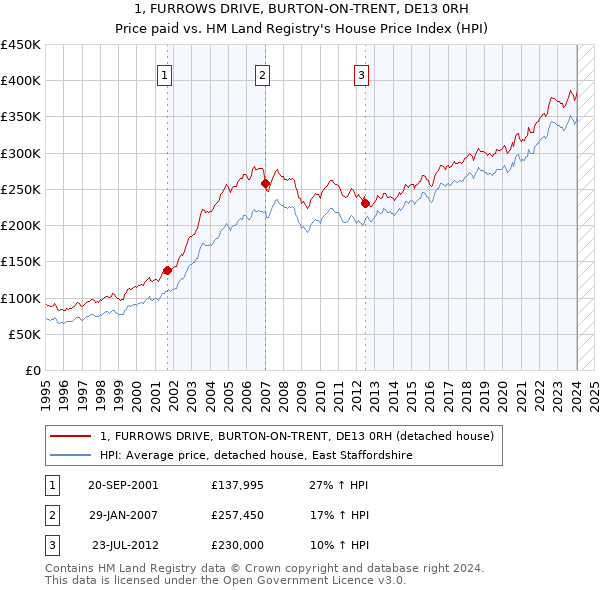 1, FURROWS DRIVE, BURTON-ON-TRENT, DE13 0RH: Price paid vs HM Land Registry's House Price Index