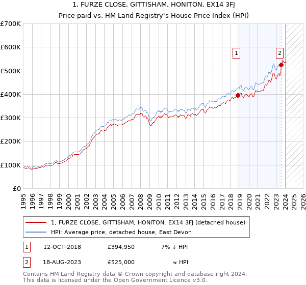 1, FURZE CLOSE, GITTISHAM, HONITON, EX14 3FJ: Price paid vs HM Land Registry's House Price Index