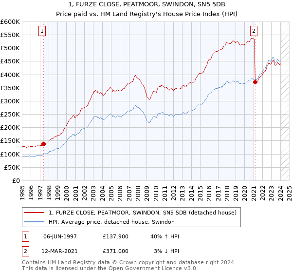 1, FURZE CLOSE, PEATMOOR, SWINDON, SN5 5DB: Price paid vs HM Land Registry's House Price Index