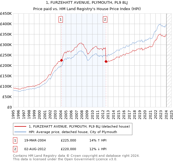1, FURZEHATT AVENUE, PLYMOUTH, PL9 8LJ: Price paid vs HM Land Registry's House Price Index