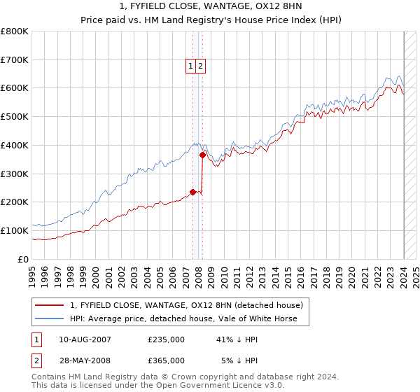 1, FYFIELD CLOSE, WANTAGE, OX12 8HN: Price paid vs HM Land Registry's House Price Index
