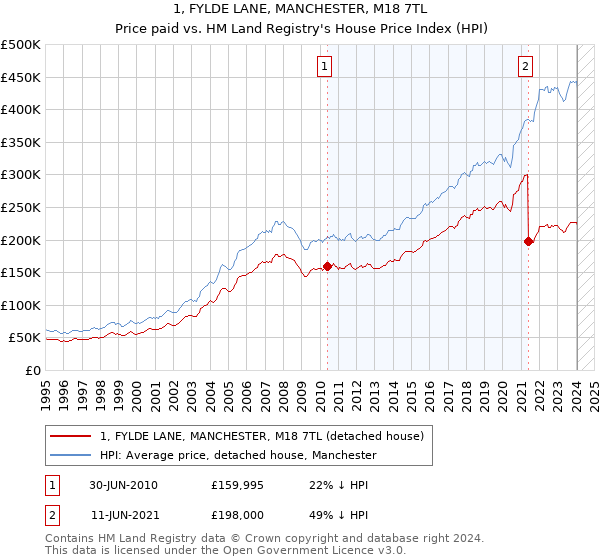 1, FYLDE LANE, MANCHESTER, M18 7TL: Price paid vs HM Land Registry's House Price Index