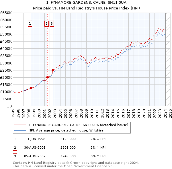 1, FYNAMORE GARDENS, CALNE, SN11 0UA: Price paid vs HM Land Registry's House Price Index