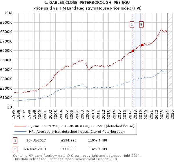 1, GABLES CLOSE, PETERBOROUGH, PE3 6GU: Price paid vs HM Land Registry's House Price Index