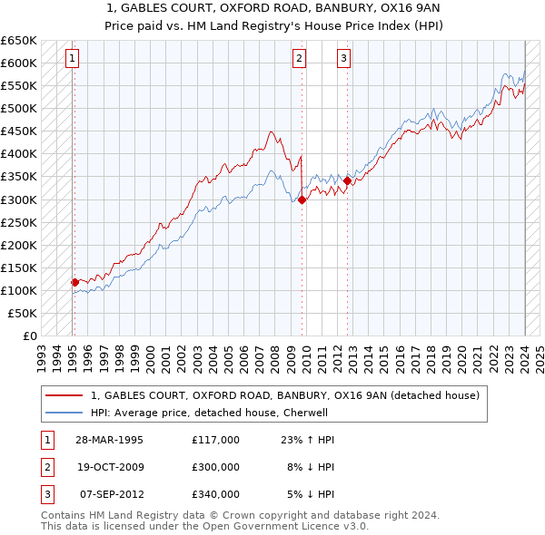 1, GABLES COURT, OXFORD ROAD, BANBURY, OX16 9AN: Price paid vs HM Land Registry's House Price Index