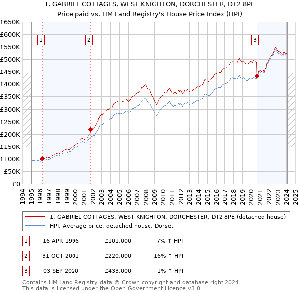 1, GABRIEL COTTAGES, WEST KNIGHTON, DORCHESTER, DT2 8PE: Price paid vs HM Land Registry's House Price Index