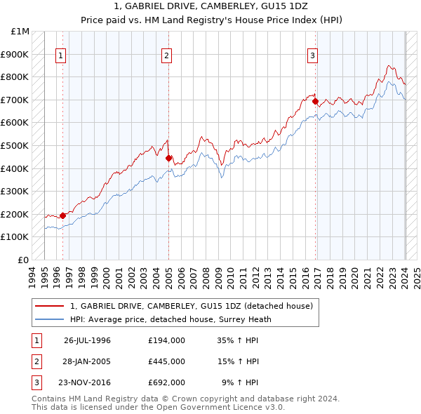 1, GABRIEL DRIVE, CAMBERLEY, GU15 1DZ: Price paid vs HM Land Registry's House Price Index