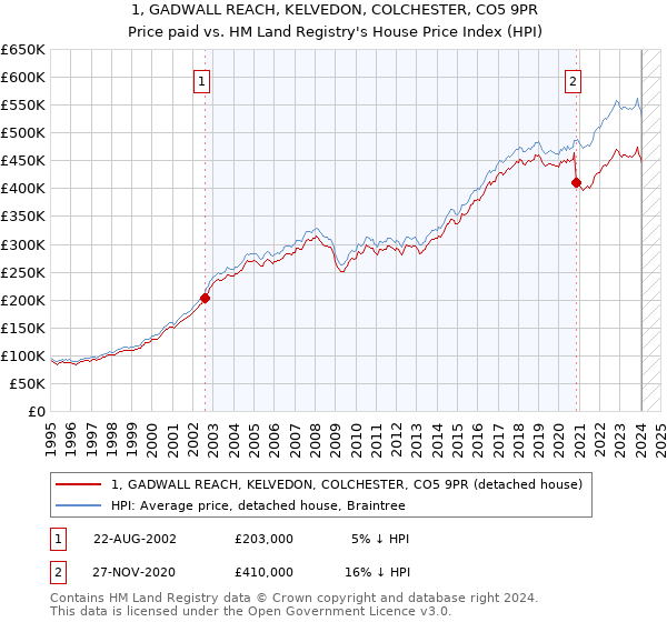 1, GADWALL REACH, KELVEDON, COLCHESTER, CO5 9PR: Price paid vs HM Land Registry's House Price Index