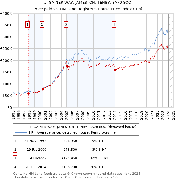 1, GAINER WAY, JAMESTON, TENBY, SA70 8QQ: Price paid vs HM Land Registry's House Price Index