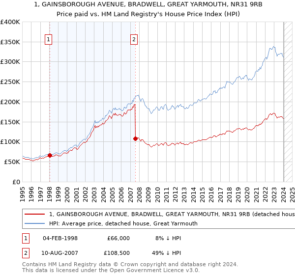 1, GAINSBOROUGH AVENUE, BRADWELL, GREAT YARMOUTH, NR31 9RB: Price paid vs HM Land Registry's House Price Index