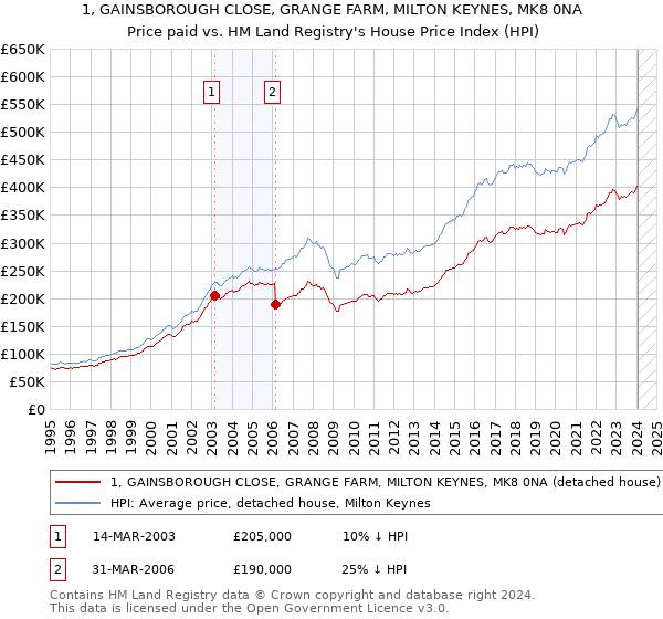 1, GAINSBOROUGH CLOSE, GRANGE FARM, MILTON KEYNES, MK8 0NA: Price paid vs HM Land Registry's House Price Index
