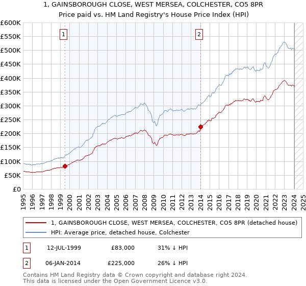 1, GAINSBOROUGH CLOSE, WEST MERSEA, COLCHESTER, CO5 8PR: Price paid vs HM Land Registry's House Price Index