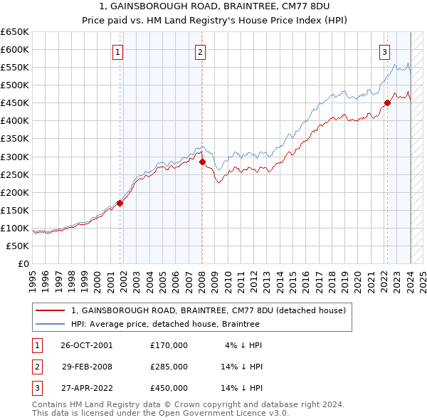 1, GAINSBOROUGH ROAD, BRAINTREE, CM77 8DU: Price paid vs HM Land Registry's House Price Index